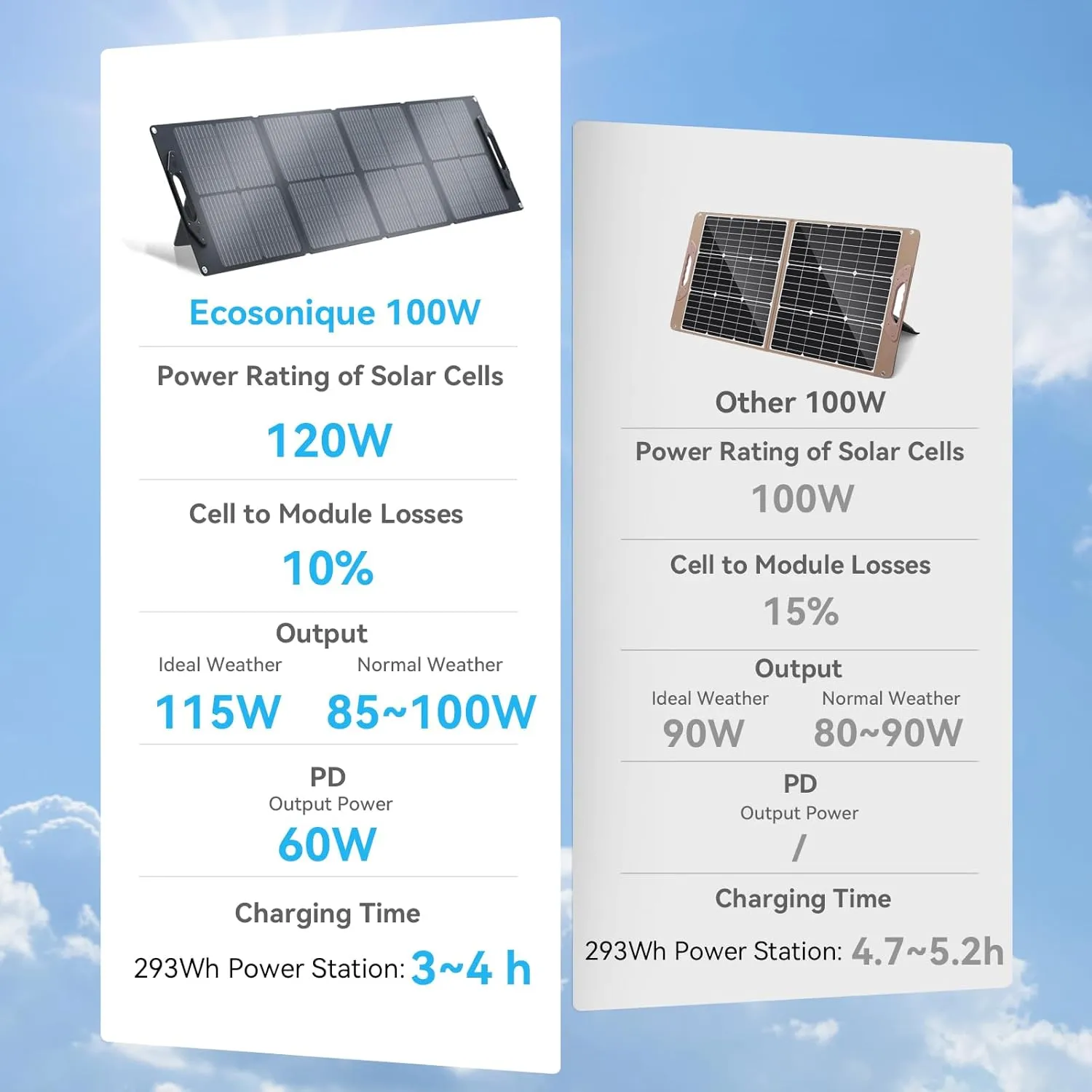 Ecosonique 100W/120W Portable Solar Panel with Adjustable Kickstands,22V MC4/12V DC/QC 3.0 USB-A USB-C(PD 60W)Foldable Solar Panel Charger and Detachable Power Hub,Waterproof Solar Panels for Camping